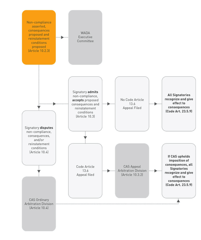 Procedure to be Followed after Non-Conformities is Asserted