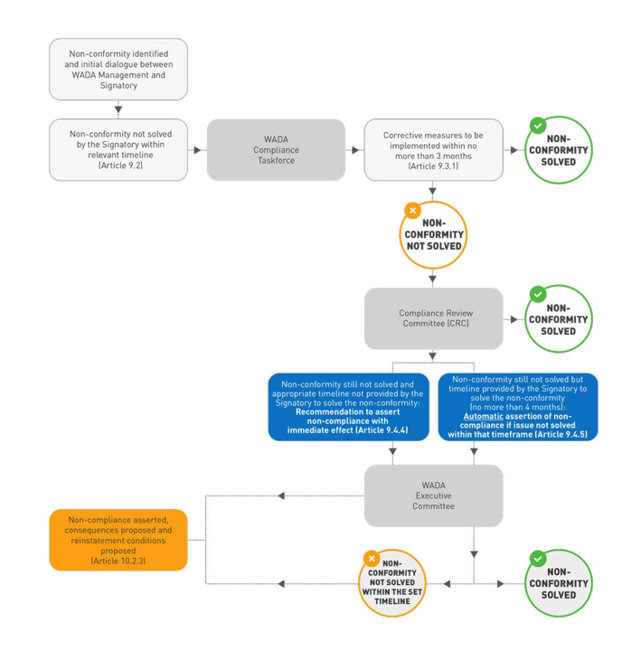 Procedure to be Followed when Non-Conformities are Identified