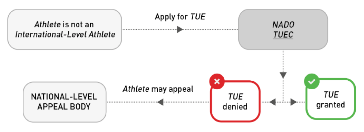 TUE reapplication